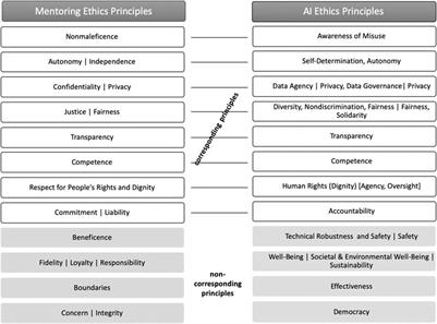 Ethical Questions Raised by AI-Supported Mentoring in Higher Education